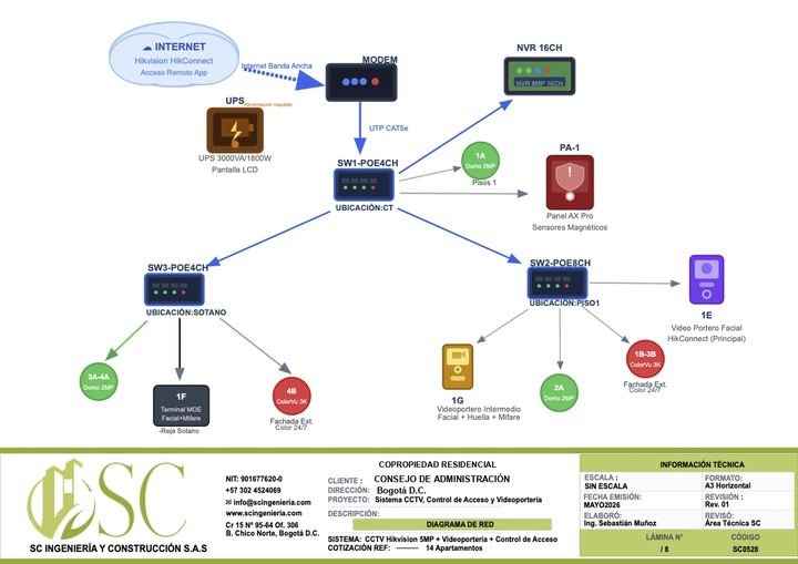 Diagrama de topología de red de un proyecto real, anonimizado
